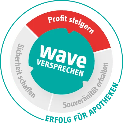 Das WAVE Versprechen für Erfolg in Apotheken: Profit steigern, Souveränität erhalten und Sicherheit schaffen.