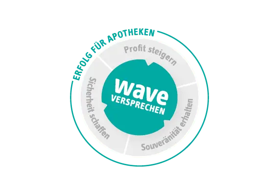 Das WAVE Versprechen für Erfolg in Apotheken: Profit steigern, Souveränität erhalten und Sicherheit schaffen.