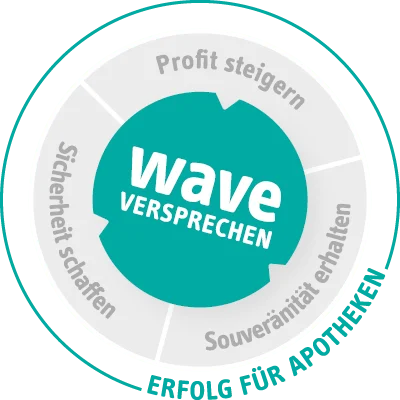 Das WAVE Versprechen für Erfolg in Apotheken: Profit steigern, Souveränität erhalten und Sicherheit schaffen.