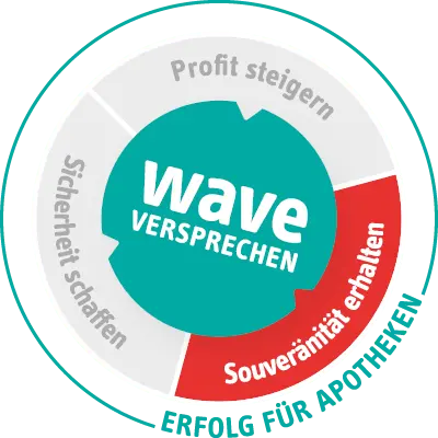Das WAVE Versprechen für Erfolg in Apotheken: Profit steigern, Souveränität erhalten und Sicherheit schaffen.